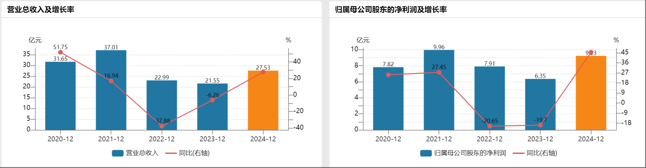 中山证券近年业绩情况  图片来源：Wind