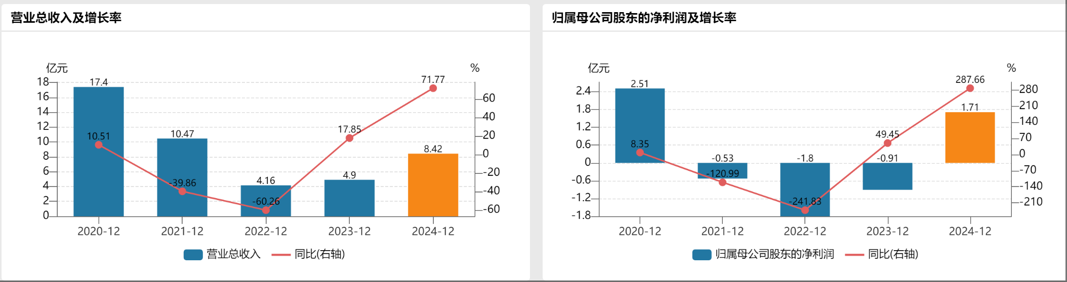 中山证券近年业绩情况  图片来源：Wind